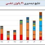 این ۳ ویروس خطرناک؛ عامل بیماری‌های تنفسی ایرانی‌ها