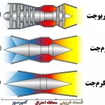 موتور رمجت و اسکرمجت چیست و چه تفاوتی با هم دارند؟